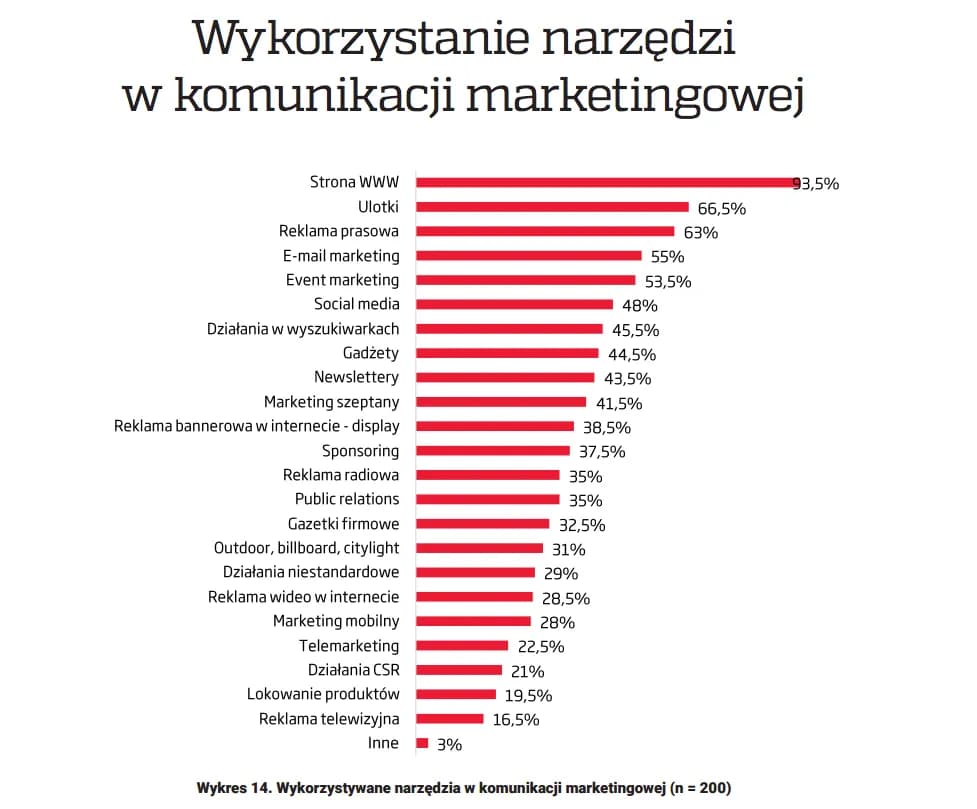 Jakie są narzędzia marketingu, które zwiększą skuteczność Twojej strategii?