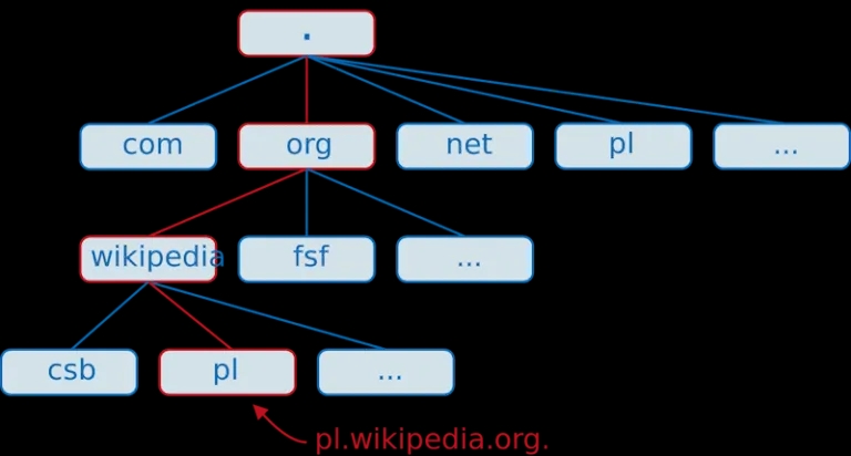Co to jest domeny? Zrozumienie ich roli w internecie i więcej