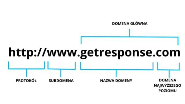 Czym są domeny najwyższego poziomu i dlaczego są tak ważne?