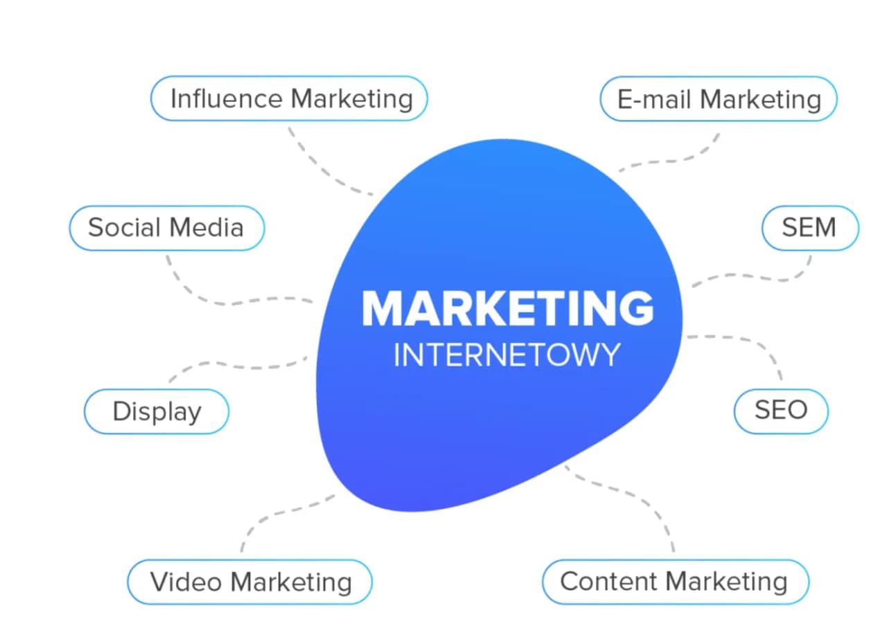 Co to jest marketing internetowy i jak wpływa na Twój biznes?
