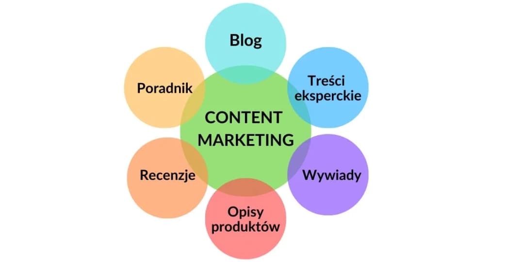 Czym jest content marketing i jak może zrewolucjonizować Twoją strategię?