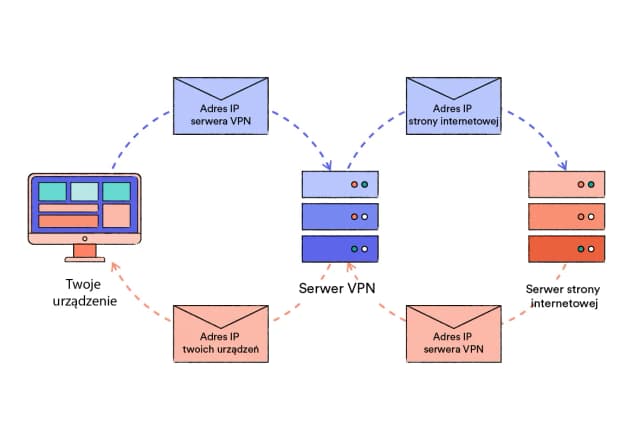Jak ukryć VPN i zwiększyć swoją prywatność w sieci