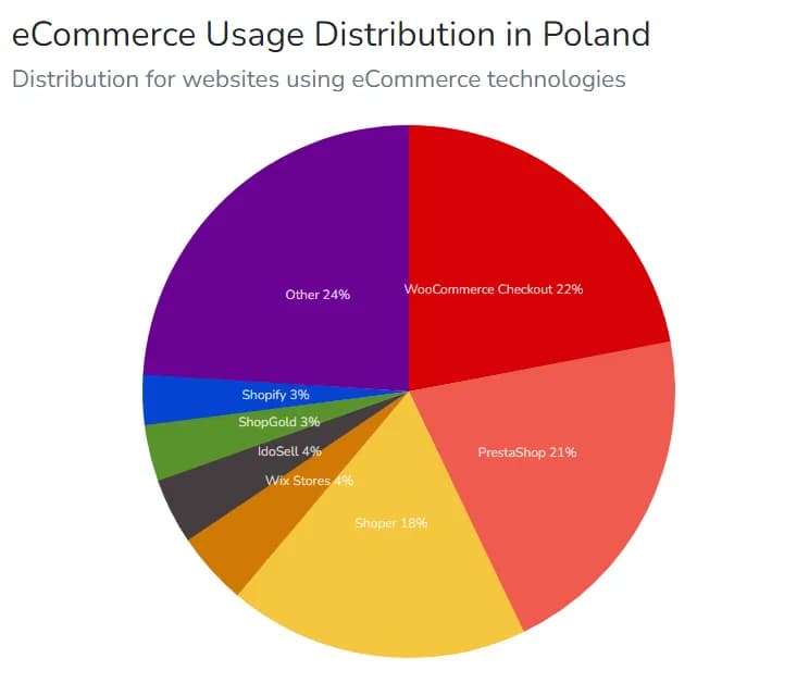 Ile jest sklepów internetowych w Polsce? Zaskakujące statystyki e-commerce